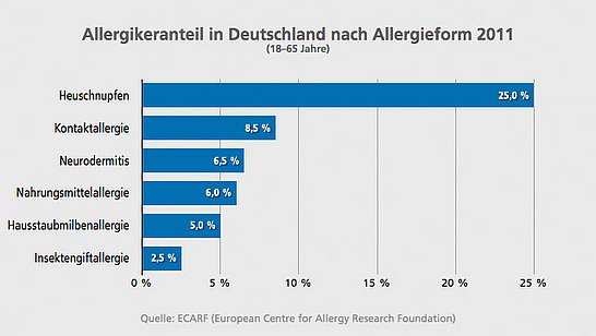 Grafik des Allergikeranteils in Deutschland nach Allergieform
